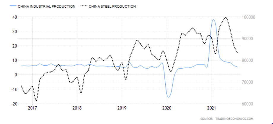 China industrial prod and steel